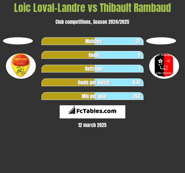 Loic Loval-Landre vs Thibault Rambaud h2h player stats