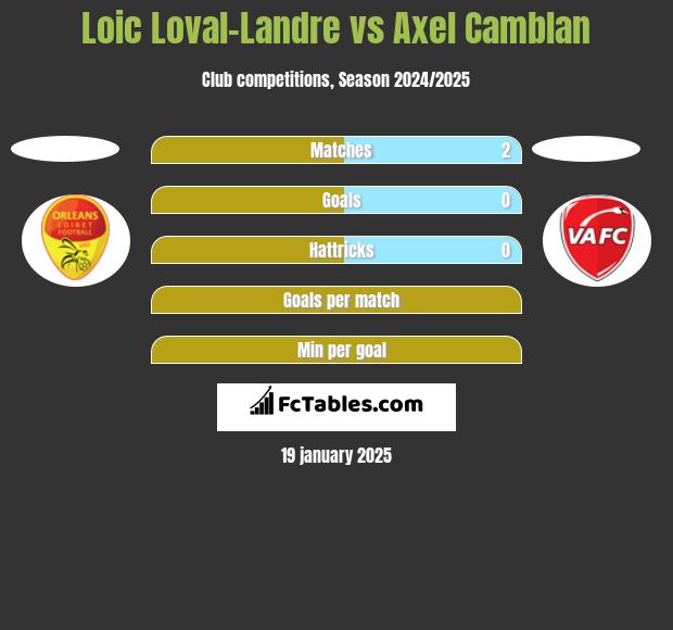 Loic Loval-Landre vs Axel Camblan h2h player stats