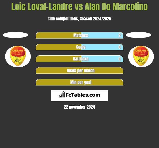 Loic Loval-Landre vs Alan Do Marcolino h2h player stats