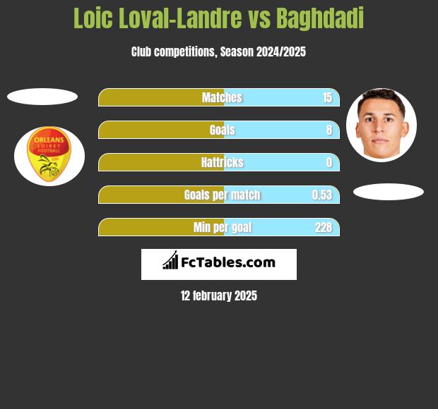 Loic Loval-Landre vs Baghdadi h2h player stats