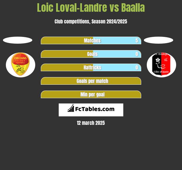 Loic Loval-Landre vs Baalla h2h player stats