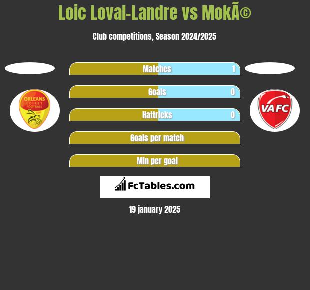 Loic Loval-Landre vs MokÃ© h2h player stats