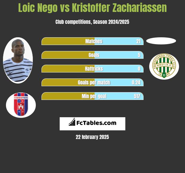 Loic Nego vs Kristoffer Zachariassen h2h player stats