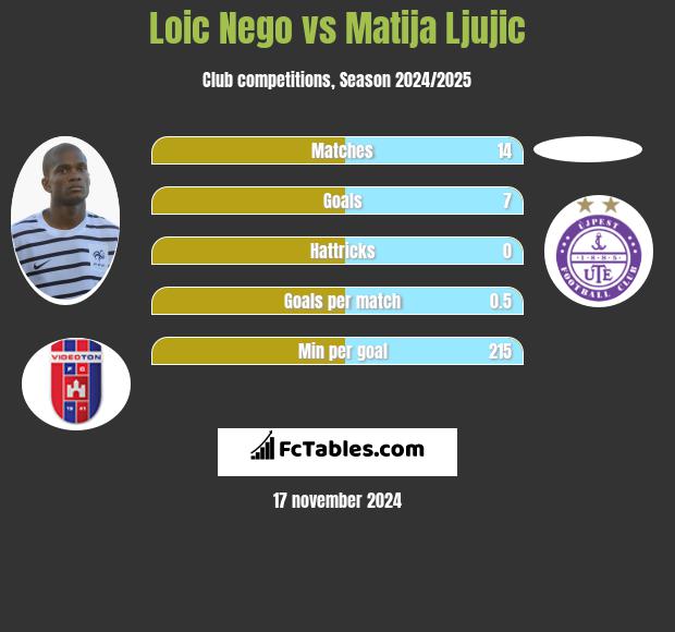 Loic Nego vs Matija Ljujic h2h player stats