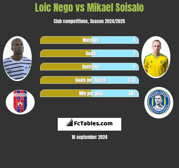 Loic Nego vs Mikael Soisalo h2h player stats