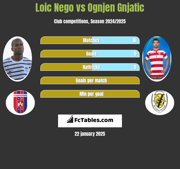 Loic Nego vs Ognjen Gnjatic h2h player stats