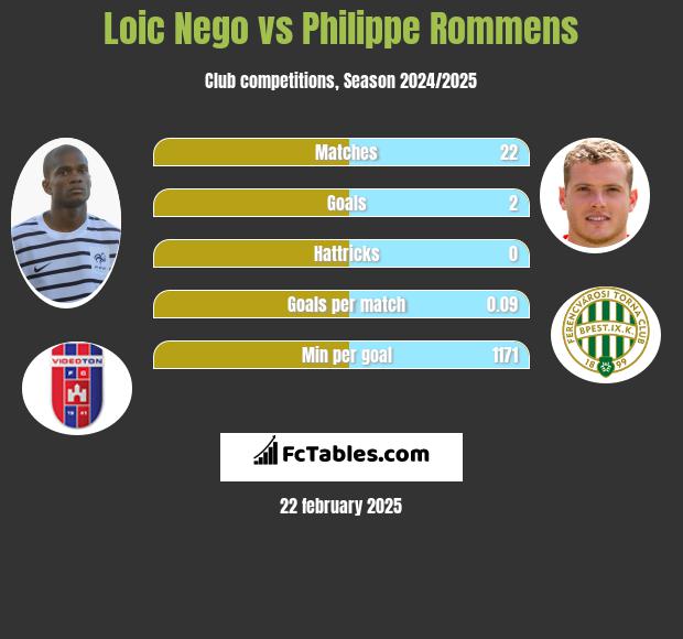 Loic Nego vs Philippe Rommens h2h player stats