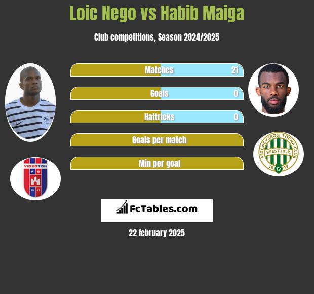 Loic Nego vs Habib Maiga h2h player stats