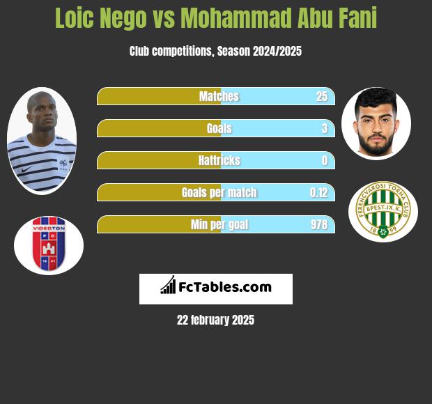 Loic Nego vs Mohammad Abu Fani h2h player stats