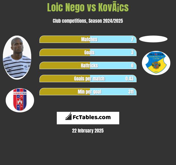 Loic Nego vs KovÃ¡cs h2h player stats