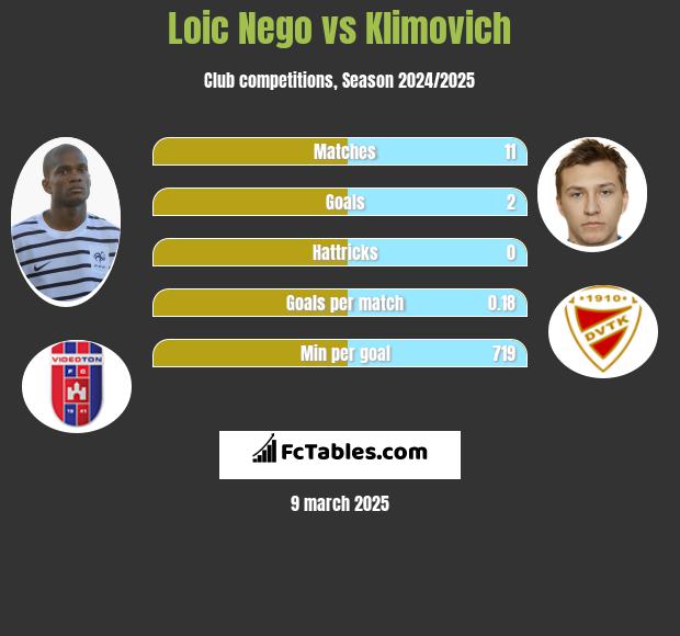 Loic Nego vs Klimovich h2h player stats