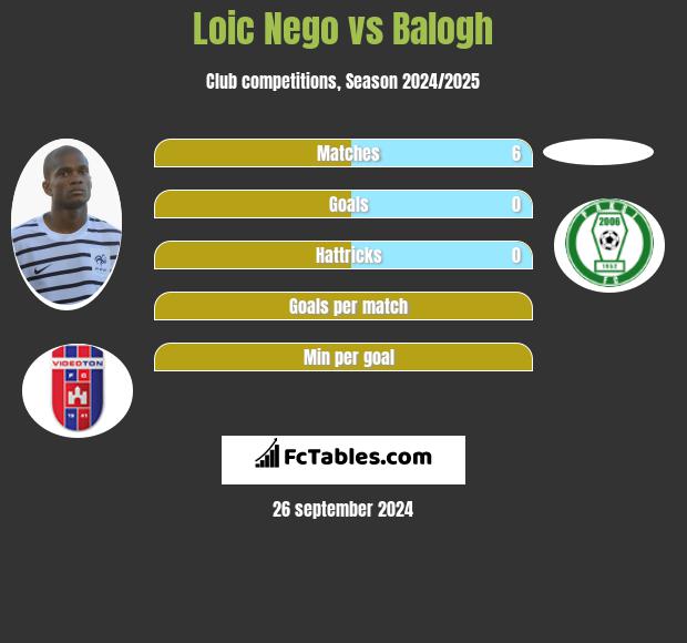 Loic Nego vs Balogh h2h player stats