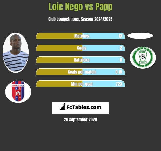 Loic Nego vs Papp h2h player stats