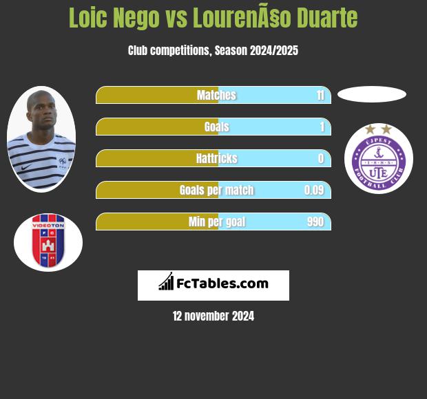 Loic Nego vs LourenÃ§o Duarte h2h player stats