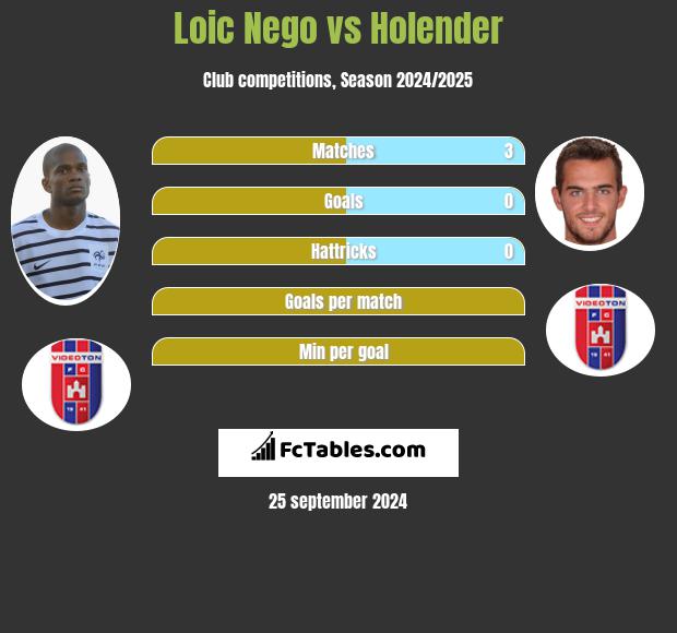 Loic Nego vs Holender h2h player stats