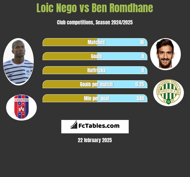 Loic Nego vs Ben Romdhane h2h player stats