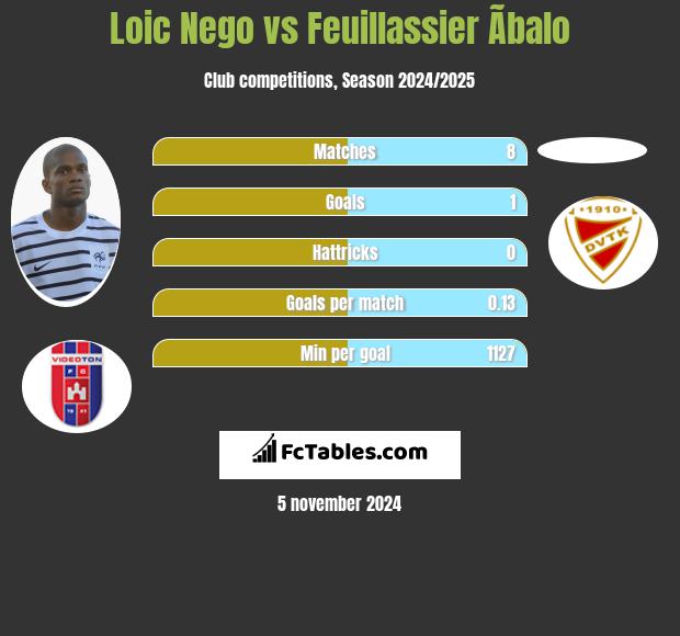 Loic Nego vs Feuillassier Ãbalo h2h player stats