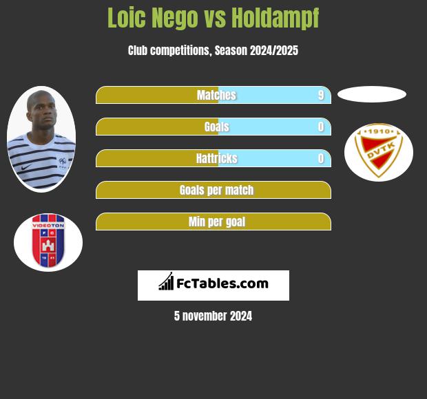 Loic Nego vs Holdampf h2h player stats