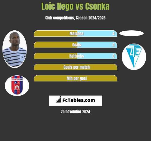 Loic Nego vs Csonka h2h player stats