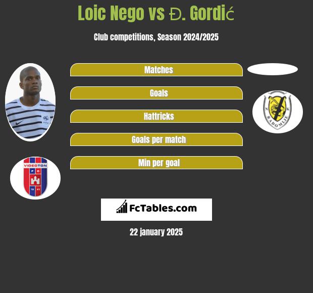 Loic Nego vs Đ. Gordić h2h player stats