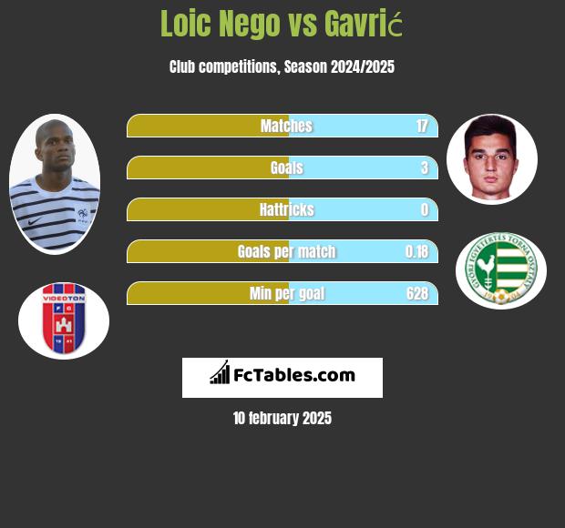 Loic Nego vs Gavrić h2h player stats