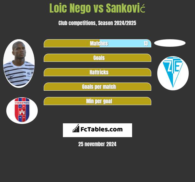 Loic Nego vs Sanković h2h player stats