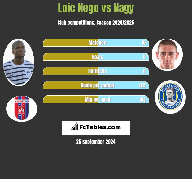 Loic Nego vs Nagy h2h player stats