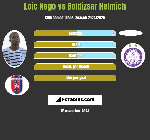 Loic Nego vs Boldizsar Helmich h2h player stats