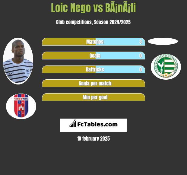 Loic Nego vs BÃ¡nÃ¡ti h2h player stats