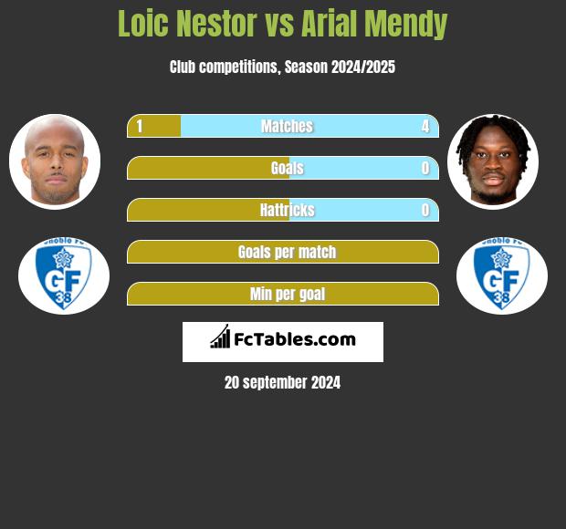 Loic Nestor vs Arial Mendy h2h player stats