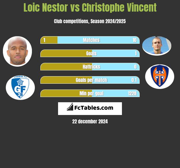 Loic Nestor vs Christophe Vincent h2h player stats