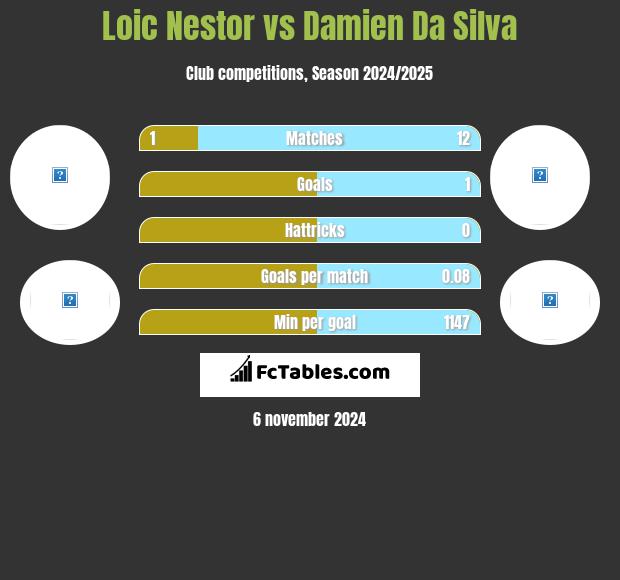 Loic Nestor vs Damien Da Silva h2h player stats