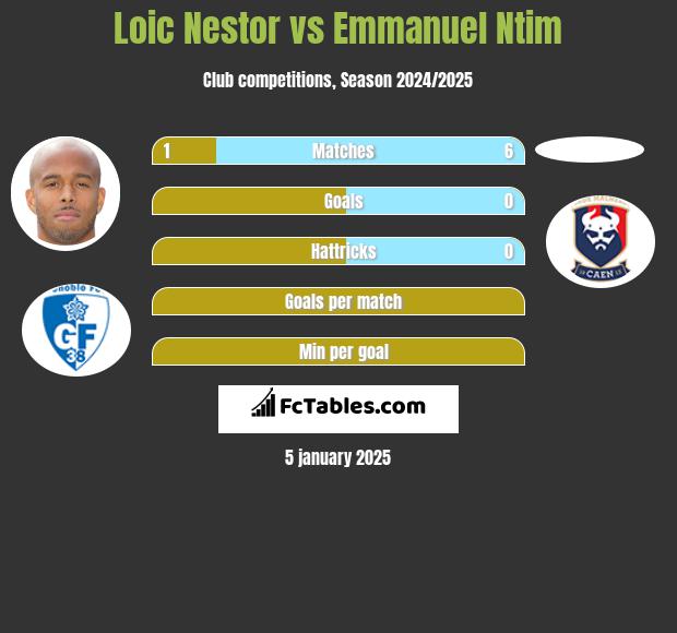 Loic Nestor vs Emmanuel Ntim h2h player stats