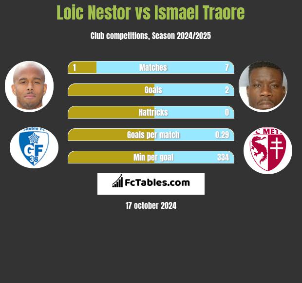 Loic Nestor vs Ismael Traore h2h player stats