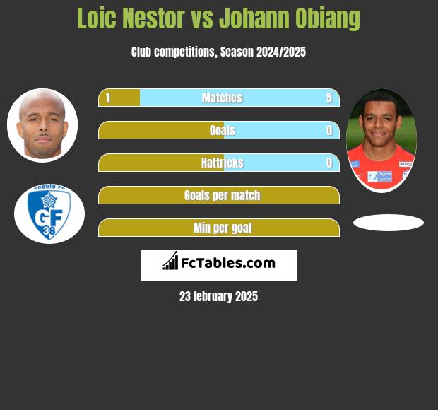 Loic Nestor vs Johann Obiang h2h player stats