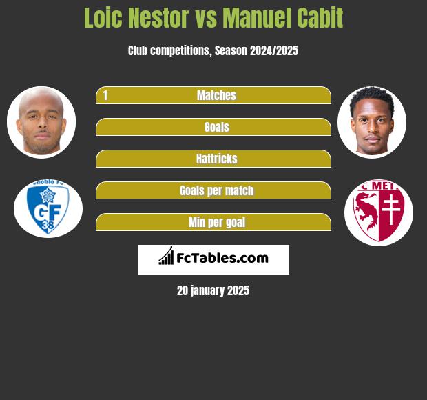 Loic Nestor vs Manuel Cabit h2h player stats