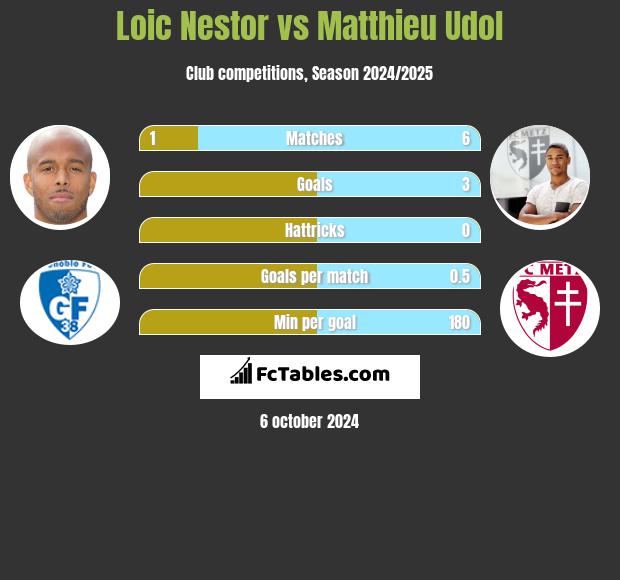 Loic Nestor vs Matthieu Udol h2h player stats