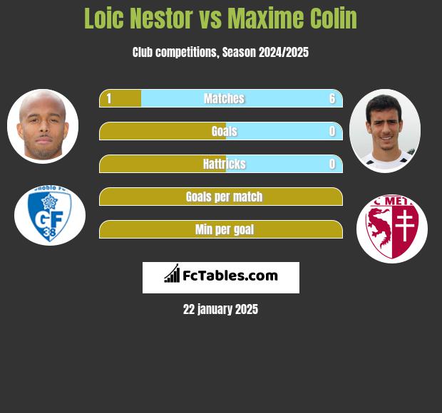 Loic Nestor vs Maxime Colin h2h player stats