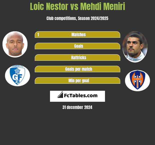 Loic Nestor vs Mehdi Meniri h2h player stats