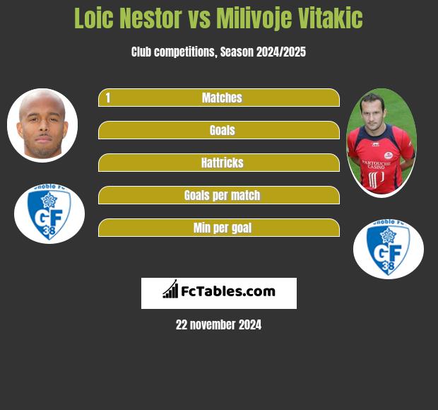 Loic Nestor vs Milivoje Vitakic h2h player stats