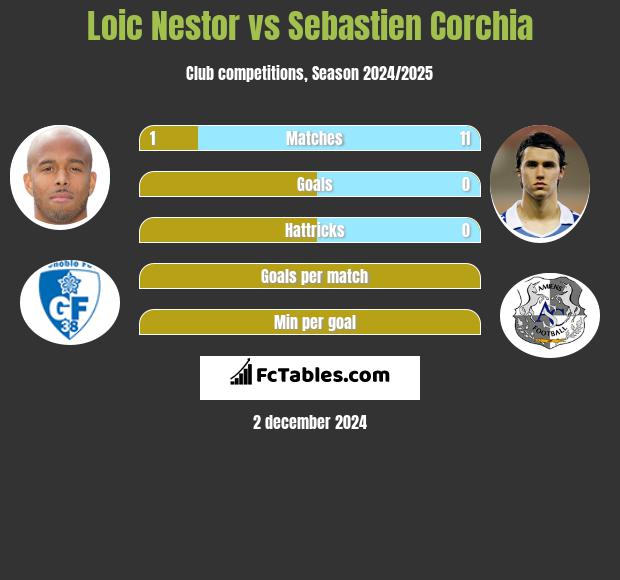 Loic Nestor vs Sebastien Corchia h2h player stats