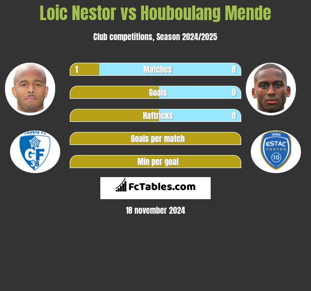 Loic Nestor vs Houboulang Mende h2h player stats