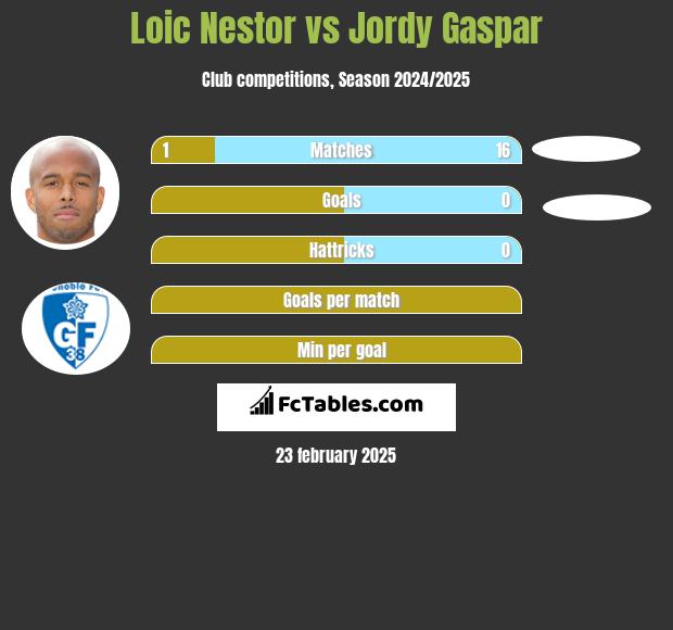 Loic Nestor vs Jordy Gaspar h2h player stats