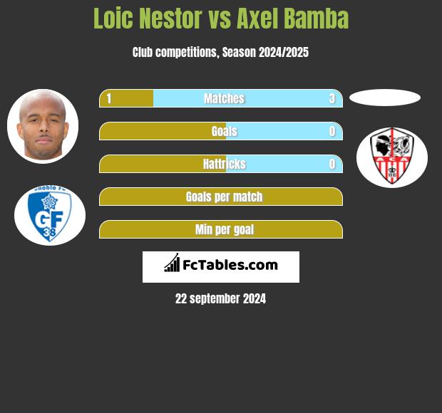 Loic Nestor vs Axel Bamba h2h player stats