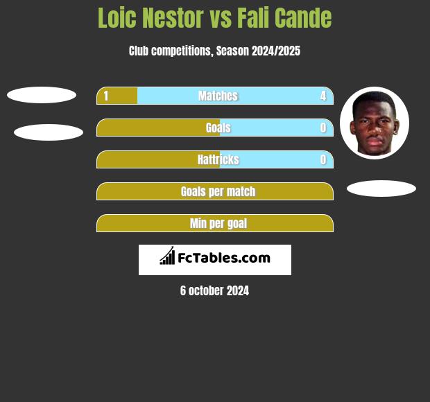 Loic Nestor vs Fali Cande h2h player stats