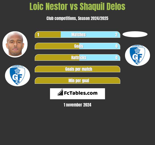 Loic Nestor vs Shaquil Delos h2h player stats