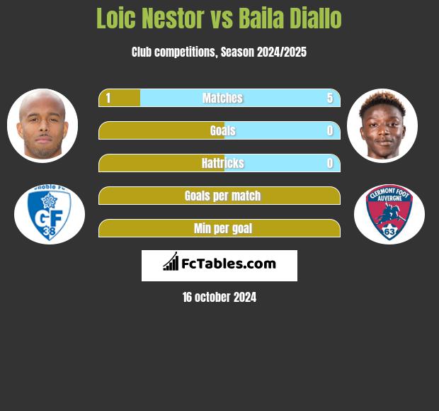 Loic Nestor vs Baila Diallo h2h player stats