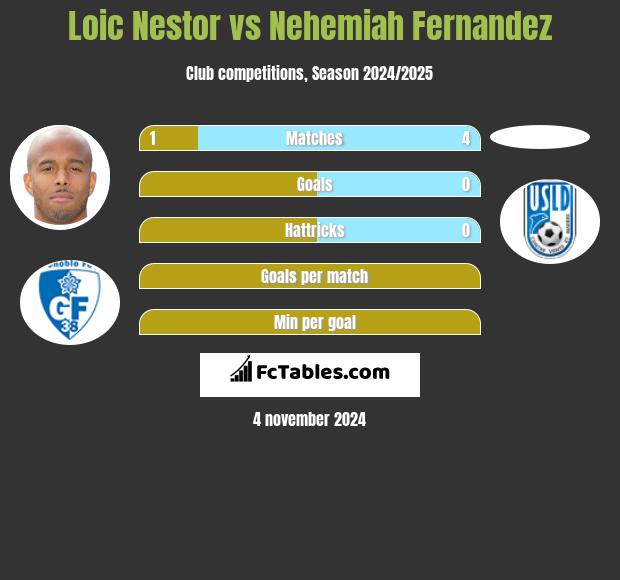 Loic Nestor vs Nehemiah Fernandez h2h player stats