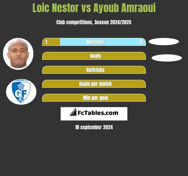 Loic Nestor vs Ayoub Amraoui h2h player stats