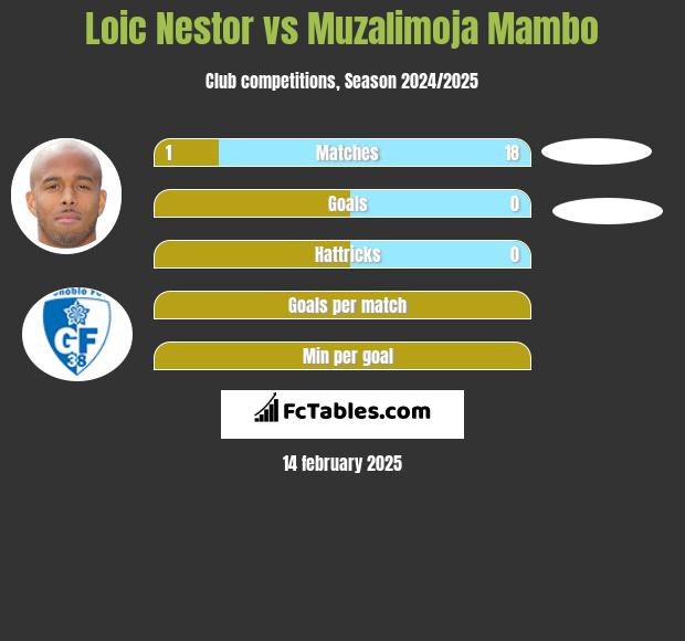 Loic Nestor vs Muzalimoja Mambo h2h player stats